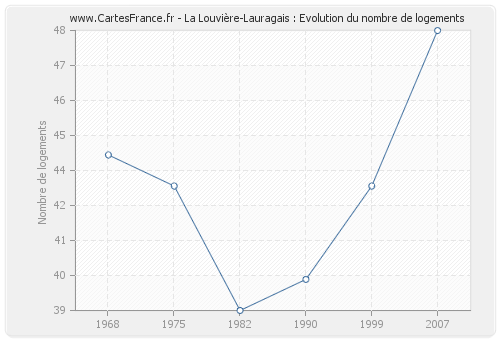 La Louvière-Lauragais : Evolution du nombre de logements